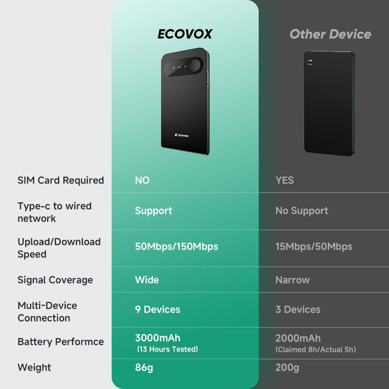 ECOVOX 2025 New Portable Wifi Official Genuine No SIM Card Required Outdoor Car Computer Internet Broadband Router