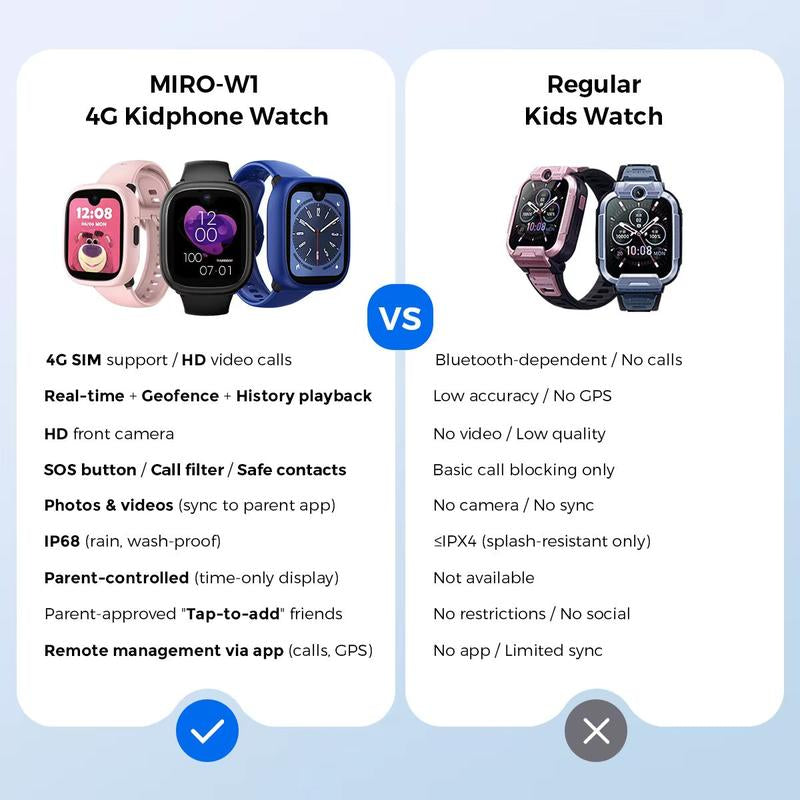 Miro Kids 4G Cellular Watch GPS Tracking as Smartphone Use - Waterproof, In-Class Mode, Supports 4 Modes & 8+ Bands, MIRO-W1 Model - Card