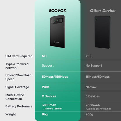 ECOVOX 2025 New Portable Wifi Official Genuine No SIM Card Required Outdoor Car Computer Internet Broadband Router